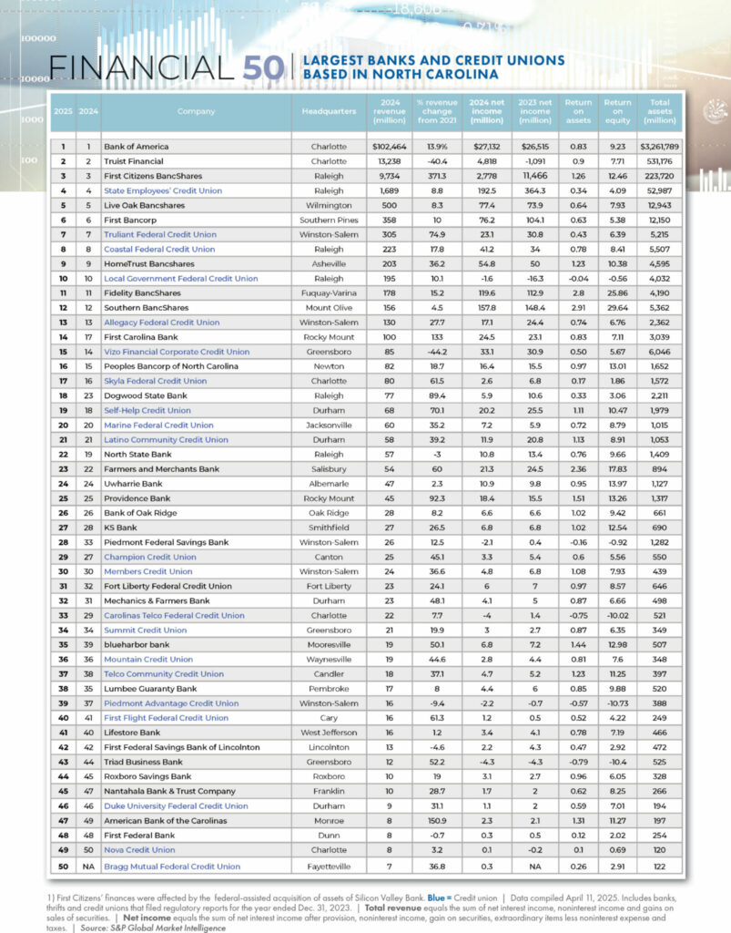 Financial 50 - Largest Banks and Credit Unions in North Carolina chart